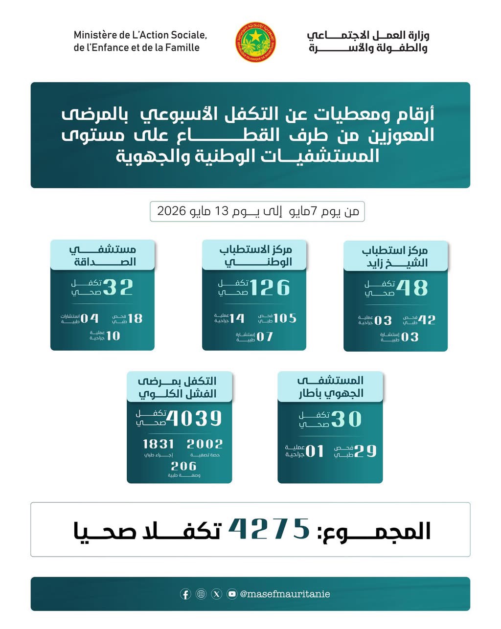 تكفل صحي بـ4275 مريضًا معوزًا خلال أسبوع في موريتانيا