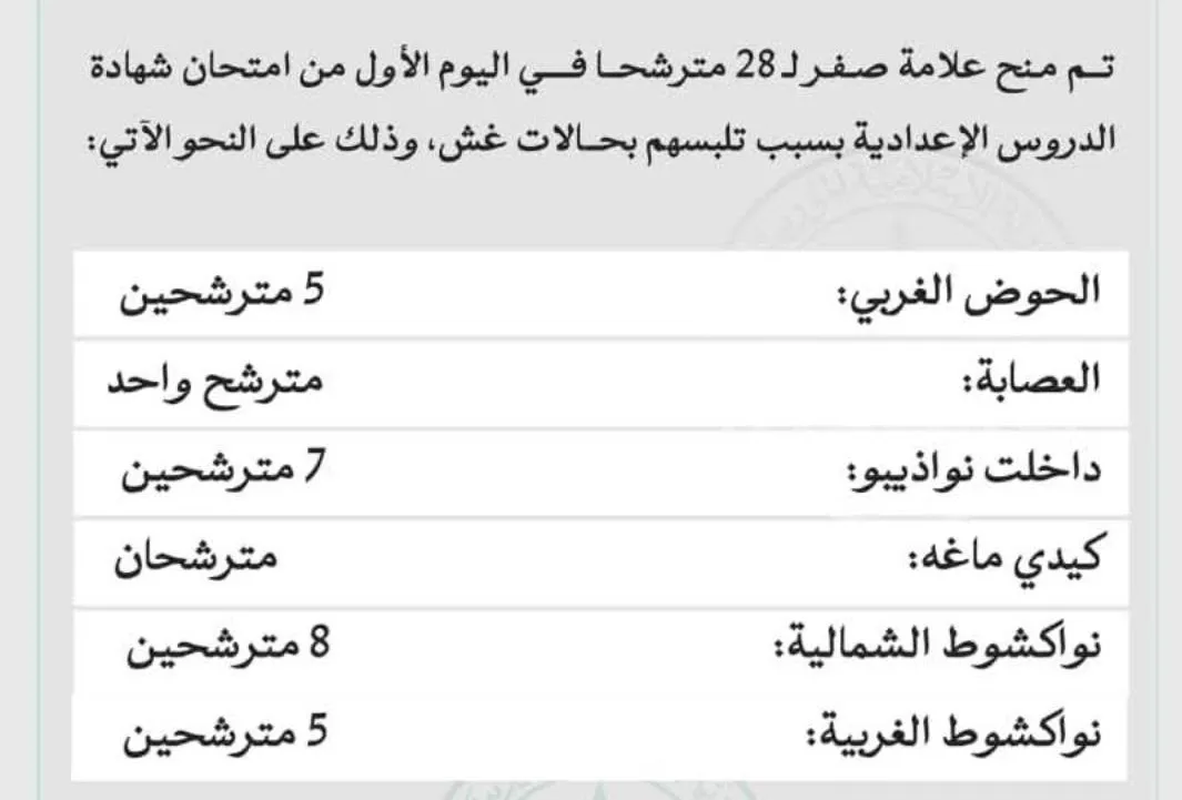 صفر لـ28 مترشحاً بسبب الغش في امتحان الإعدادية