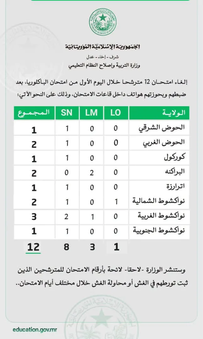 إلغاء امتحان 12 مترشحًا في أول أيام الباكالوريا