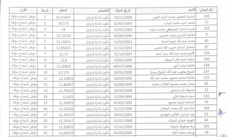 إعلان النتائج المؤقتة لمسابقة اكتتاب 28 متخصصا