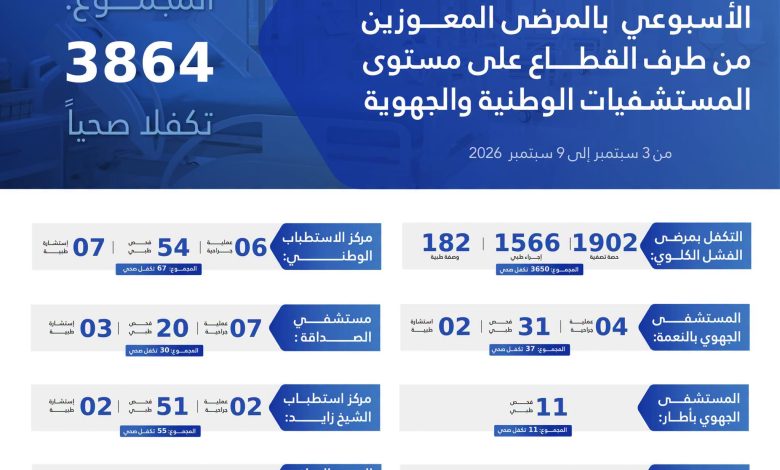 التكفل بـ3864 مريضاً معوزاً في المستشفيات خلال أسبوع