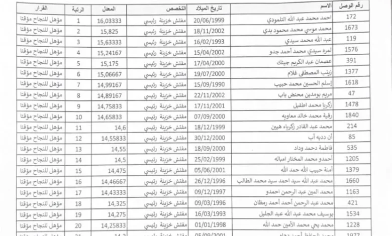 الإعلان عن لائحة مؤقتة لـ33 مترشحاً في مسابقة مفتشي الخزينة