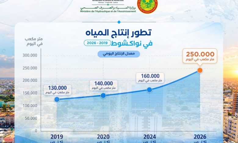 مشروع إديني يدفع إنتاج المياه في نواكشوط إلى 250 ألف متر مكعب يومياً