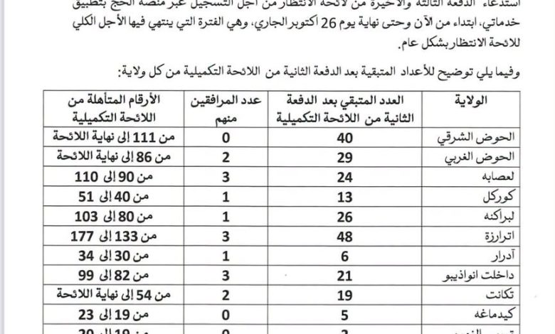 استدعاء الدفعة الأخيرة من لائحة انتظار الحج لموسم 2027