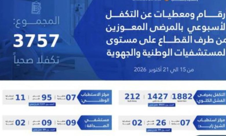 وزارة العمل الاجتماعي تتكفل بعلاج 3757 مريضا معوزا خلال أسبوع